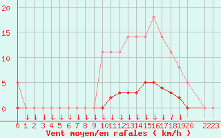 Courbe de la force du vent pour Saint-Germain-le-Guillaume (53)