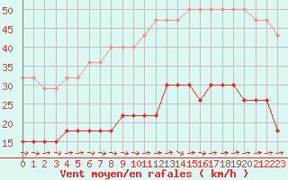 Courbe de la force du vent pour Vannes-Sn (56)