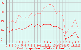 Courbe de la force du vent pour Ploudalmezeau (29)