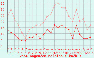 Courbe de la force du vent pour Le Mans (72)