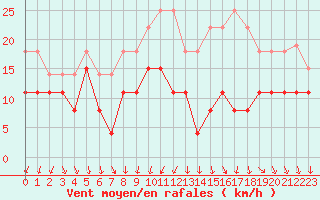 Courbe de la force du vent pour Toussus-le-Noble (78)