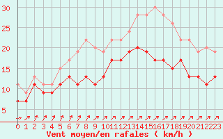 Courbe de la force du vent pour Chteaudun (28)