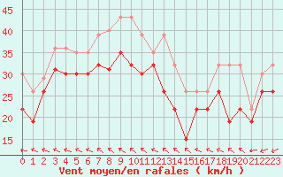 Courbe de la force du vent pour Ouessant (29)