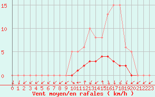 Courbe de la force du vent pour Lussat (23)