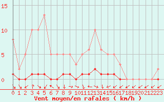 Courbe de la force du vent pour Fameck (57)
