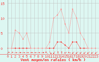 Courbe de la force du vent pour Lamballe (22)