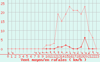 Courbe de la force du vent pour La Beaume (05)