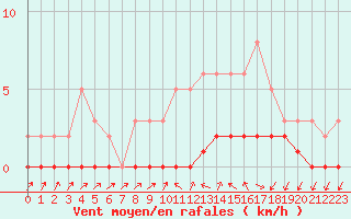 Courbe de la force du vent pour Douelle (46)