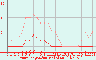 Courbe de la force du vent pour Castellbell i el Vilar (Esp)