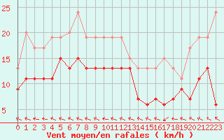 Courbe de la force du vent pour Agen (47)