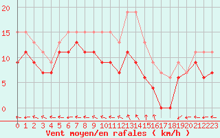 Courbe de la force du vent pour Aurillac (15)