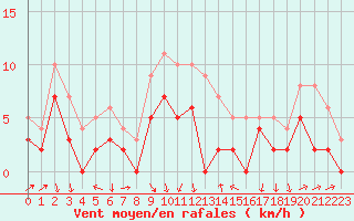 Courbe de la force du vent pour Clermont-Ferrand (63)