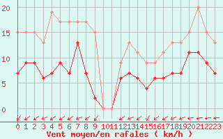 Courbe de la force du vent pour Langres (52) 