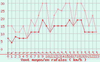 Courbe de la force du vent pour Langres (52) 