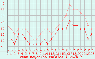 Courbe de la force du vent pour Montpellier (34)