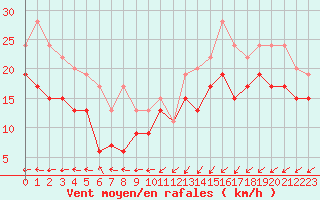 Courbe de la force du vent pour Dunkerque (59)