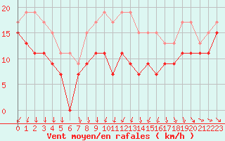 Courbe de la force du vent pour Ouessant (29)