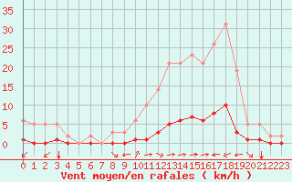 Courbe de la force du vent pour Millau (12)