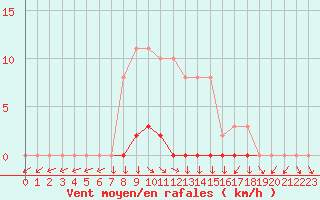 Courbe de la force du vent pour Mazres Le Massuet (09)