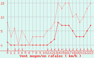 Courbe de la force du vent pour Saint-Nazaire-d