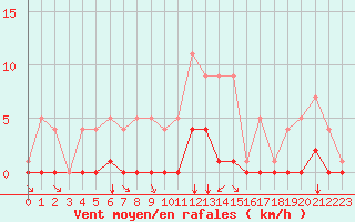 Courbe de la force du vent pour Fiscaglia Migliarino (It)
