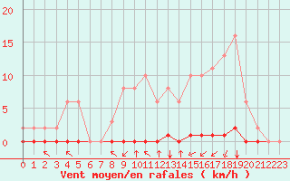 Courbe de la force du vent pour Croisette (62)