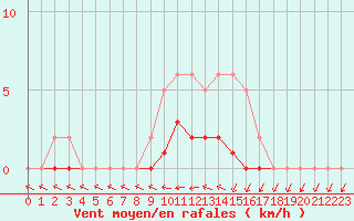 Courbe de la force du vent pour Lhospitalet (46)