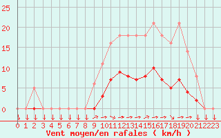 Courbe de la force du vent pour Saint-Yrieix-le-Djalat (19)