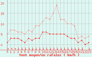 Courbe de la force du vent pour Fiscaglia Migliarino (It)