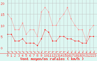 Courbe de la force du vent pour Sorcy-Bauthmont (08)