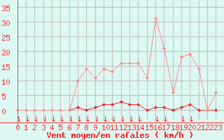 Courbe de la force du vent pour Saint-Germain-le-Guillaume (53)