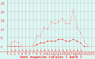 Courbe de la force du vent pour Leign-les-Bois (86)