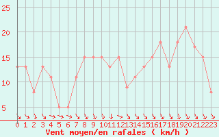 Courbe de la force du vent pour Brive-Souillac (19)