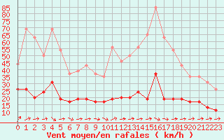 Courbe de la force du vent pour Nancy - Essey (54)