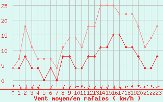 Courbe de la force du vent pour Epinal (88)