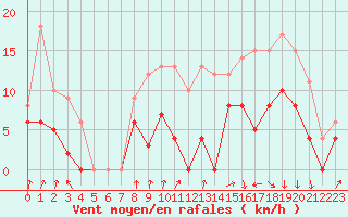 Courbe de la force du vent pour Lyon - Bron (69)
