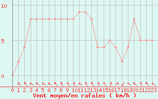 Courbe de la force du vent pour Brive-Souillac (19)