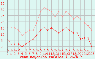 Courbe de la force du vent pour Auch (32)