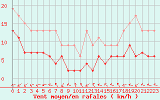 Courbe de la force du vent pour Orly (91)