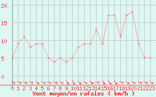 Courbe de la force du vent pour Brive-Souillac (19)
