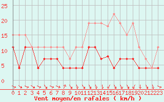 Courbe de la force du vent pour Troyes (10)