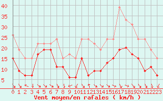 Courbe de la force du vent pour Millau - Soulobres (12)