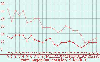 Courbe de la force du vent pour Limoges (87)