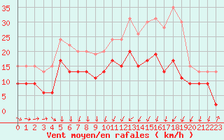 Courbe de la force du vent pour Cognac (16)