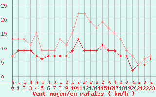 Courbe de la force du vent pour Cazaux (33)