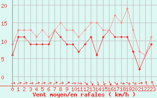 Courbe de la force du vent pour Brignogan (29)