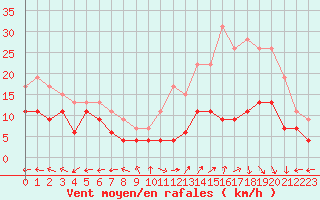 Courbe de la force du vent pour Avord (18)