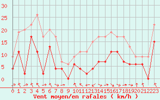Courbe de la force du vent pour Saint-Girons (09)