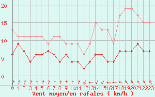 Courbe de la force du vent pour Toulouse-Francazal (31)