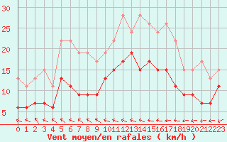 Courbe de la force du vent pour Orly (91)